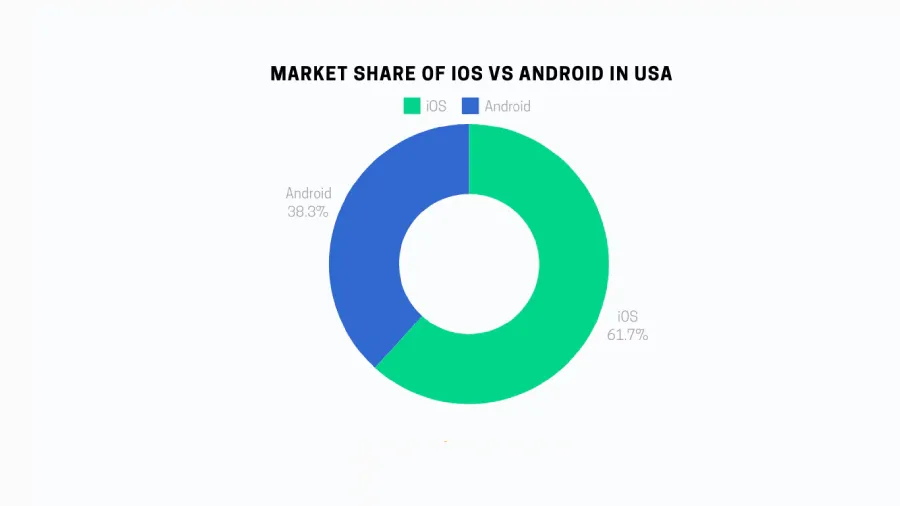 market share of iOS vs Android in USA