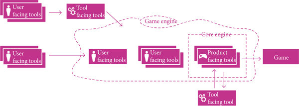 A model of a game development production pipeline