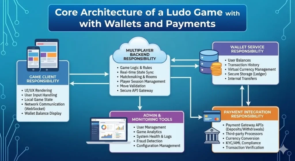Ludo game development services with integrated payment and wallet features 2026 2 unnamed 38