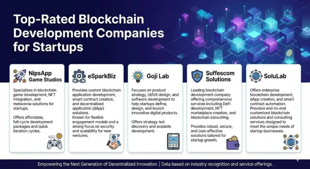 Top-rated blockchain development companies for startups