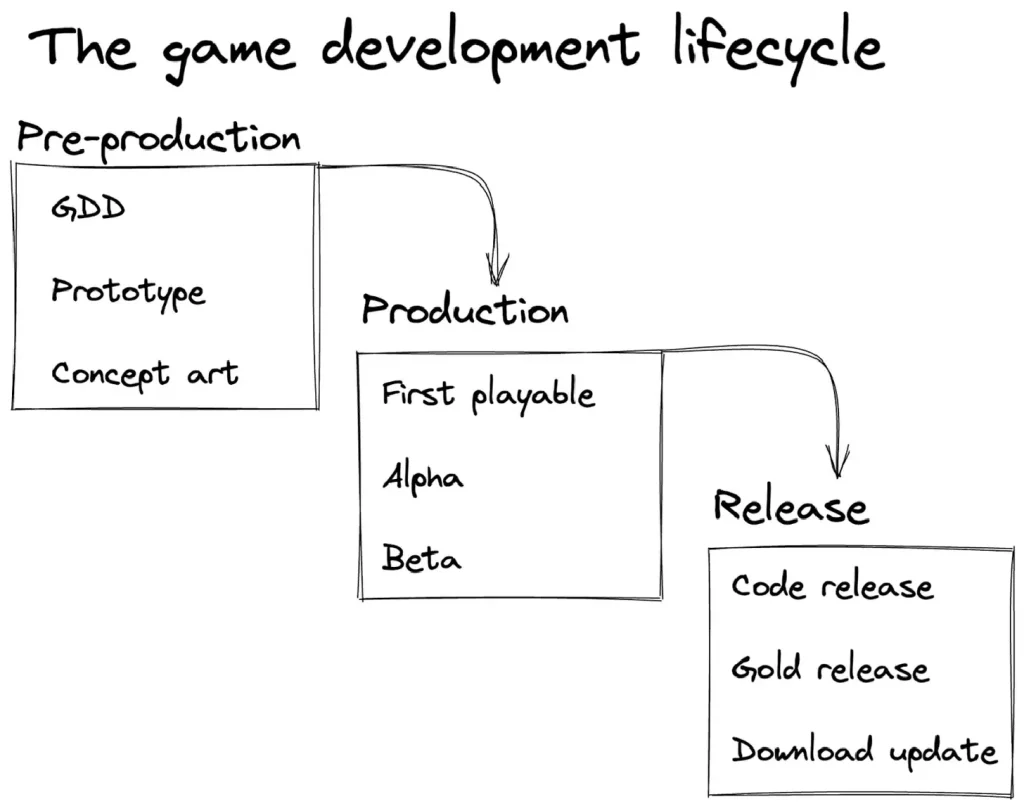 lifecycle