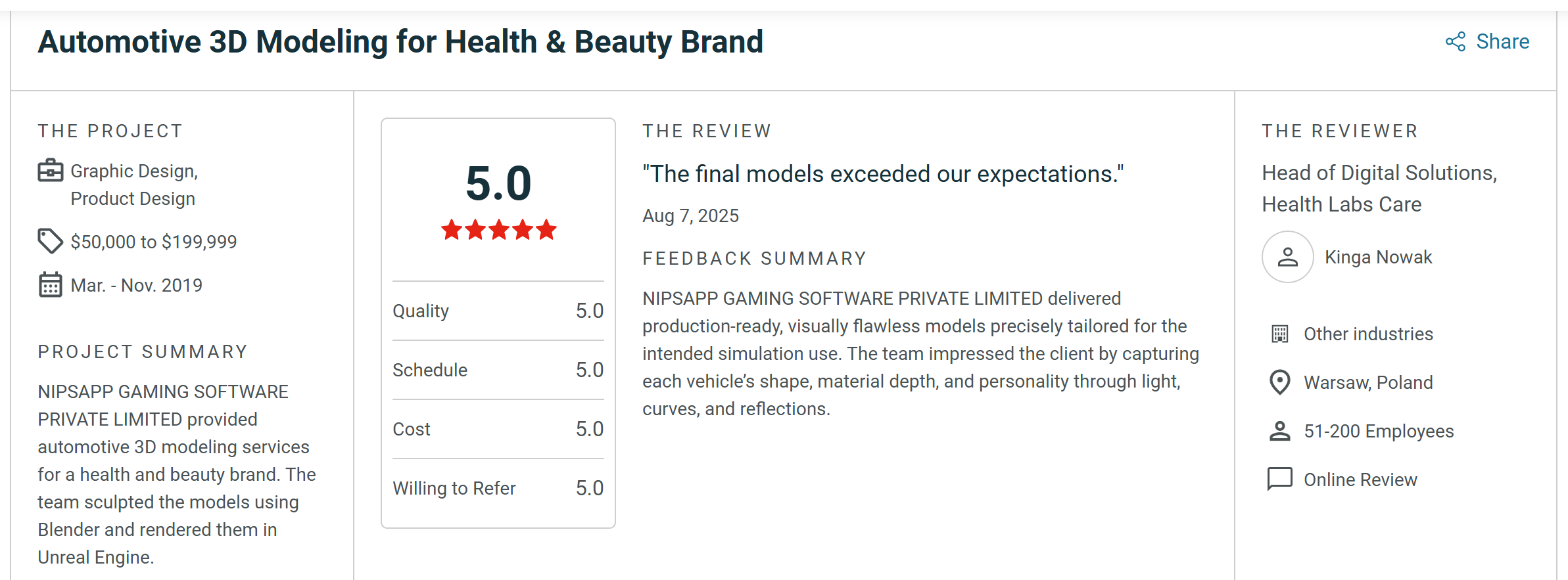 NipsApp Game Studios 5.0 star verified Clutch review from Health Labs Care for automotive 3D modeling